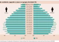 População no Brasil cresce em ritmo menor e está envelhecendo