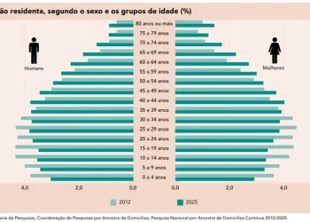População no Brasil cresce em ritmo menor e está envelhecendo