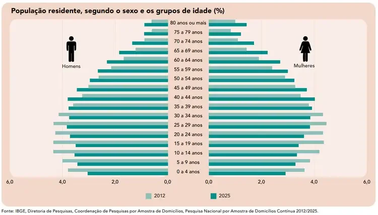 População no Brasil cresce em ritmo menor e está envelhecendo