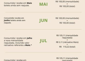 Plano de saúde individual terá reajuste máximo de 5,11%, decide ANS