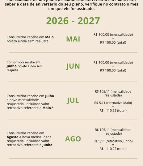 Plano de saúde individual terá reajuste máximo de 5,11%, decide ANS