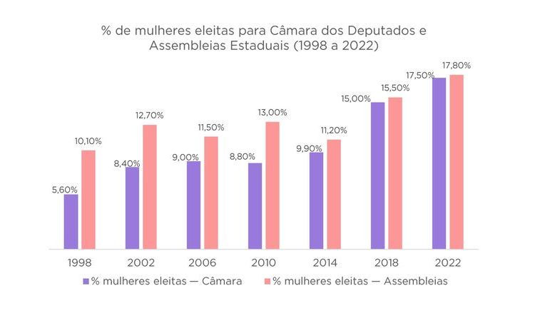 Candidaturas femininas crescem, mas número de eleitas continua baixo